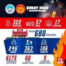 Kayseri İtfaiyeden Şubat Ayında 680 Müdahale