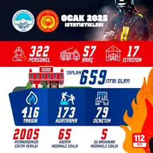 Kayseri İtfaiyesi Ocak'ta 659 Olaya Müdahale Etti
