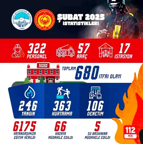 Kayseri İtfaiyeden Şubat Ayında 680 Müdahale
