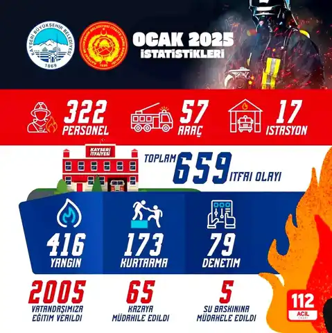 Kayseri İtfaiyesi Ocak'ta 659 Olaya Müdahale Etti